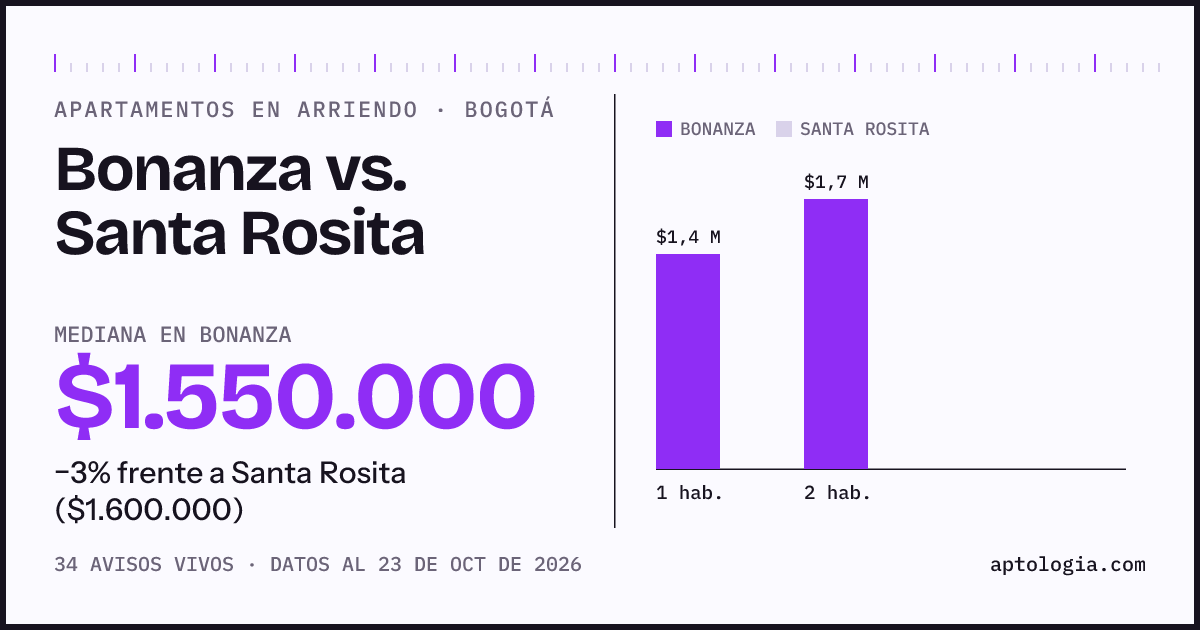 Apartamentos en arriendo en Bonanza contra Santa Rosita, Bogotá: mediana $1.550.000 contra $1.600.000