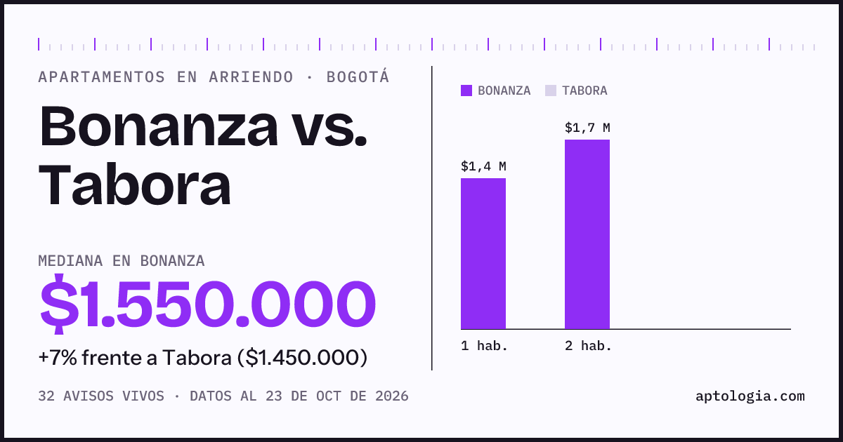 Apartamentos en arriendo en Bonanza contra Tabora, Bogotá: mediana $1.600.000 contra $1.450.000