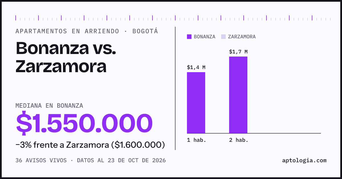 Apartamentos en arriendo en Bonanza contra Zarzamora, Bogotá: mediana $1.550.000 contra $1.600.000