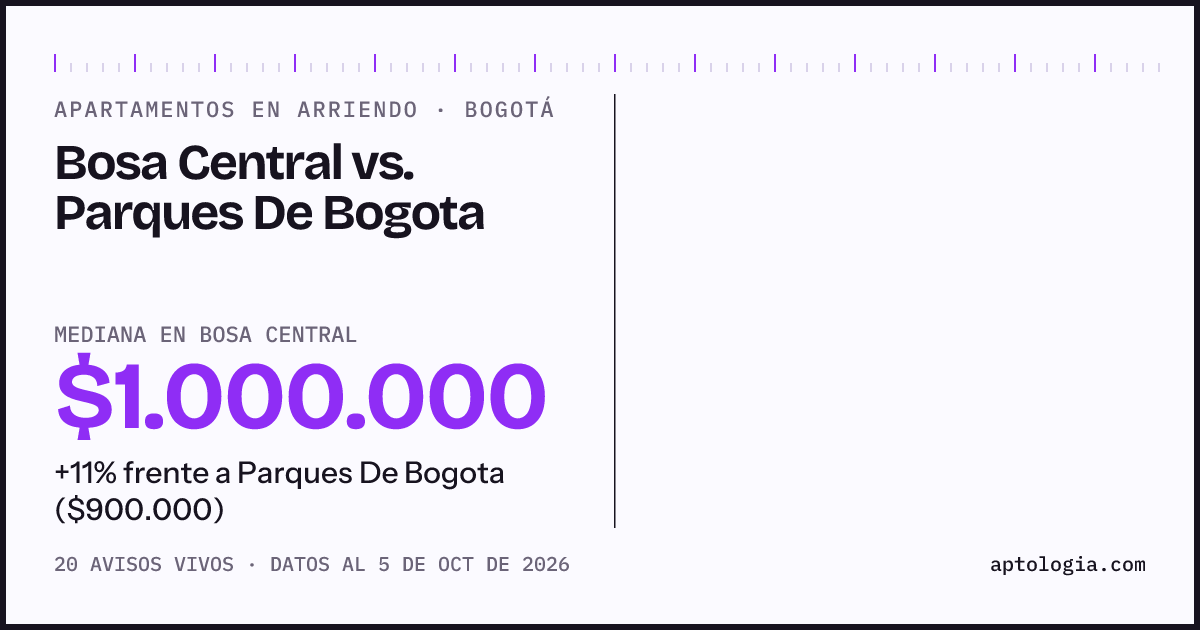 Apartamentos en arriendo en Bosa Central contra Parques De Bogota, Bogotá: mediana $1.000.000 contra $900.000