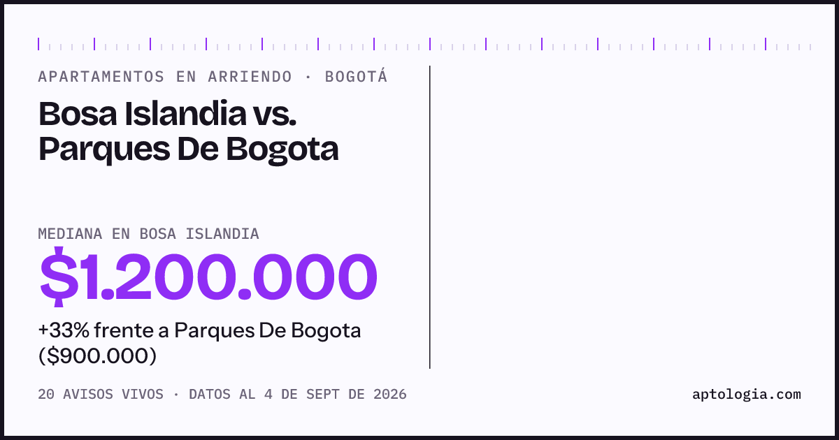 Apartamentos en arriendo en Bosa Islandia contra Parques De Bogota, Bogotá: mediana $1.200.000 contra $900.000
