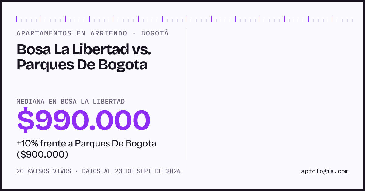 Apartamentos en arriendo en Bosa La Libertad contra Parques De Bogota, Bogotá: mediana $990.000 contra $900.000