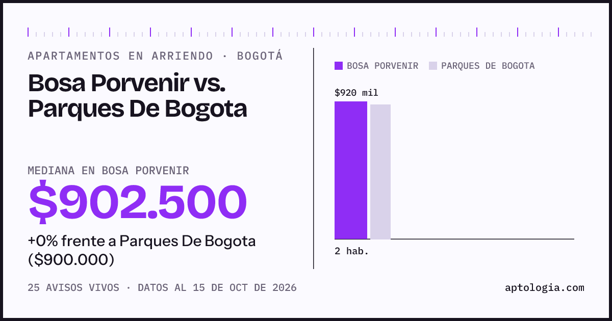 Apartamentos en arriendo en Bosa Porvenir contra Parques De Bogota, Bogotá: mediana $902.500 contra $900.000