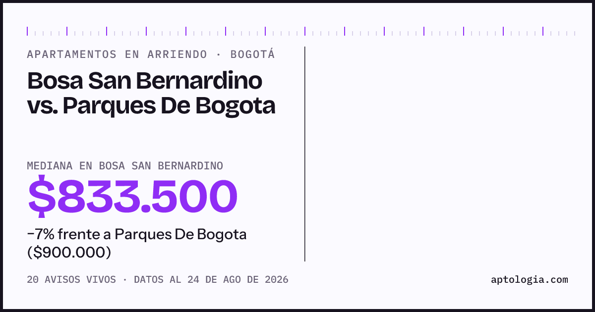 Apartamentos en arriendo en Bosa San Bernardino contra Parques De Bogota, Bogotá: mediana $833.500 contra $900.000
