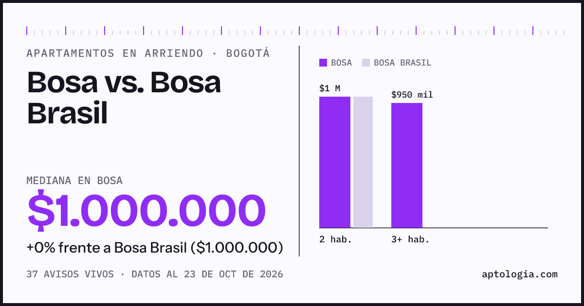 Apartamentos en arriendo en Bosa contra Bosa Brasil, Bogotá: mediana $1.000.000 contra $1.000.000