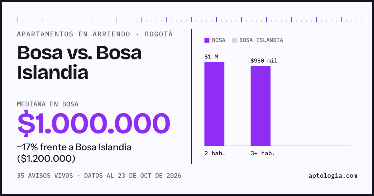 Apartamentos en arriendo en Bosa contra Bosa Islandia, Bogotá: mediana $1.000.000 contra $1.200.000