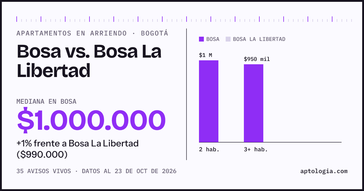 Apartamentos en arriendo en Bosa contra Bosa La Libertad, Bogotá: mediana $1.000.000 contra $990.000