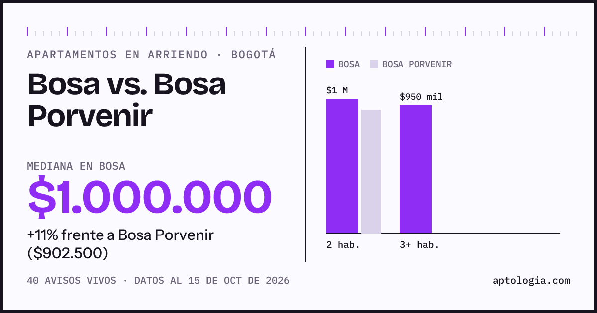 Apartamentos en arriendo en Bosa contra Bosa Porvenir, Bogotá: mediana $1.000.000 contra $902.500