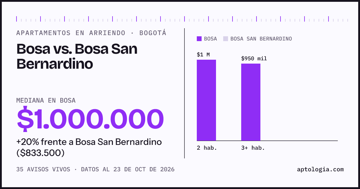 Apartamentos en arriendo en Bosa contra Bosa San Bernardino, Bogotá: mediana $1.000.000 contra $833.500