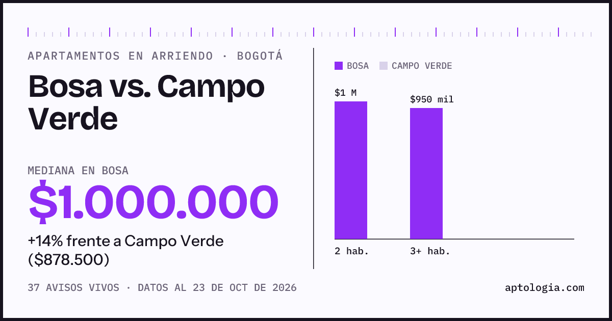 Apartamentos en arriendo en Bosa contra Campo Verde, Bogotá: mediana $1.000.000 contra $878.500