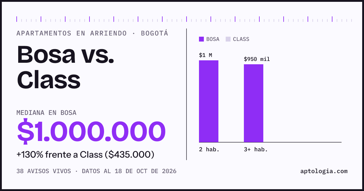 Apartamentos en arriendo en Bosa contra Class, Bogotá: mediana $1.000.000 contra $435.000