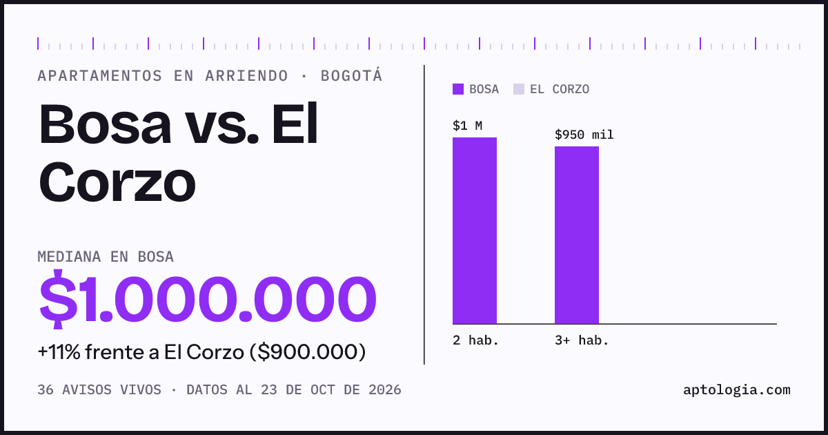 Apartamentos en arriendo en Bosa contra El Corzo, Bogotá: mediana $1.000.000 contra $900.000