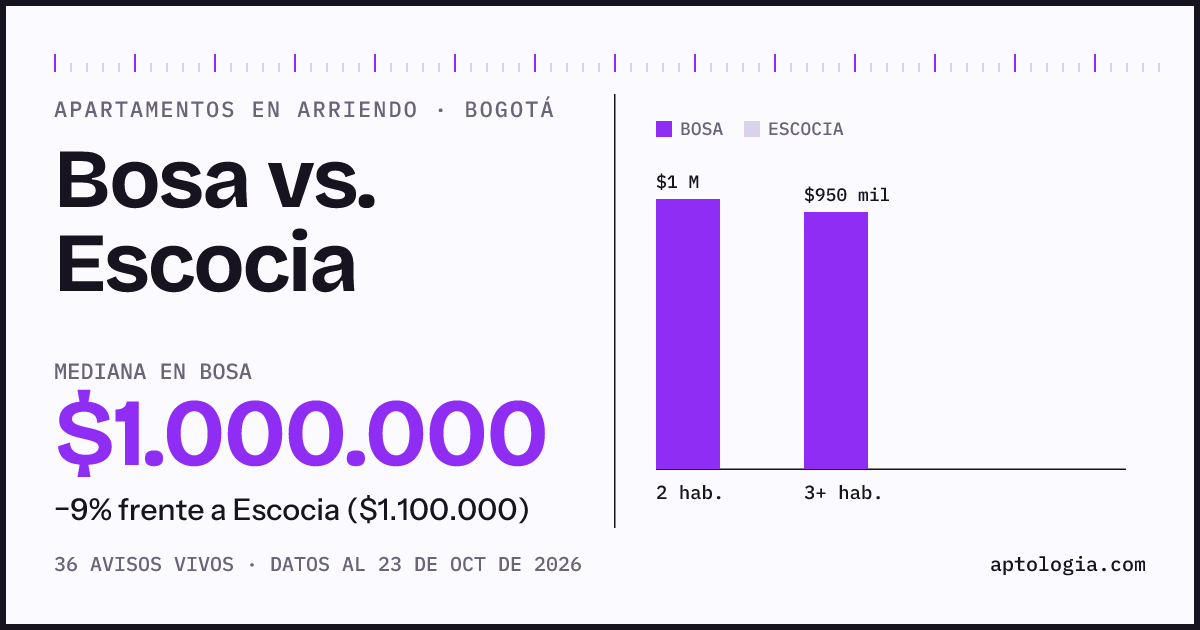Apartamentos en arriendo en Bosa contra Escocia, Bogotá: mediana $1.000.000 contra $1.100.000