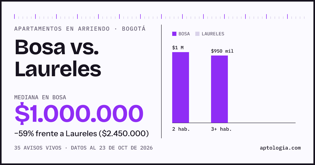 Apartamentos en arriendo en Bosa contra Laureles, Bogotá: mediana $1.000.000 contra $2.450.000