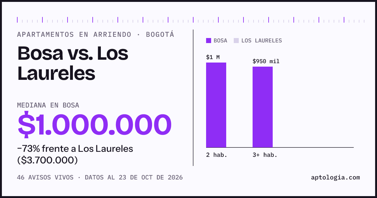 Apartamentos en arriendo en Bosa contra Los Laureles, Bogotá: mediana $1.000.000 contra $3.700.000
