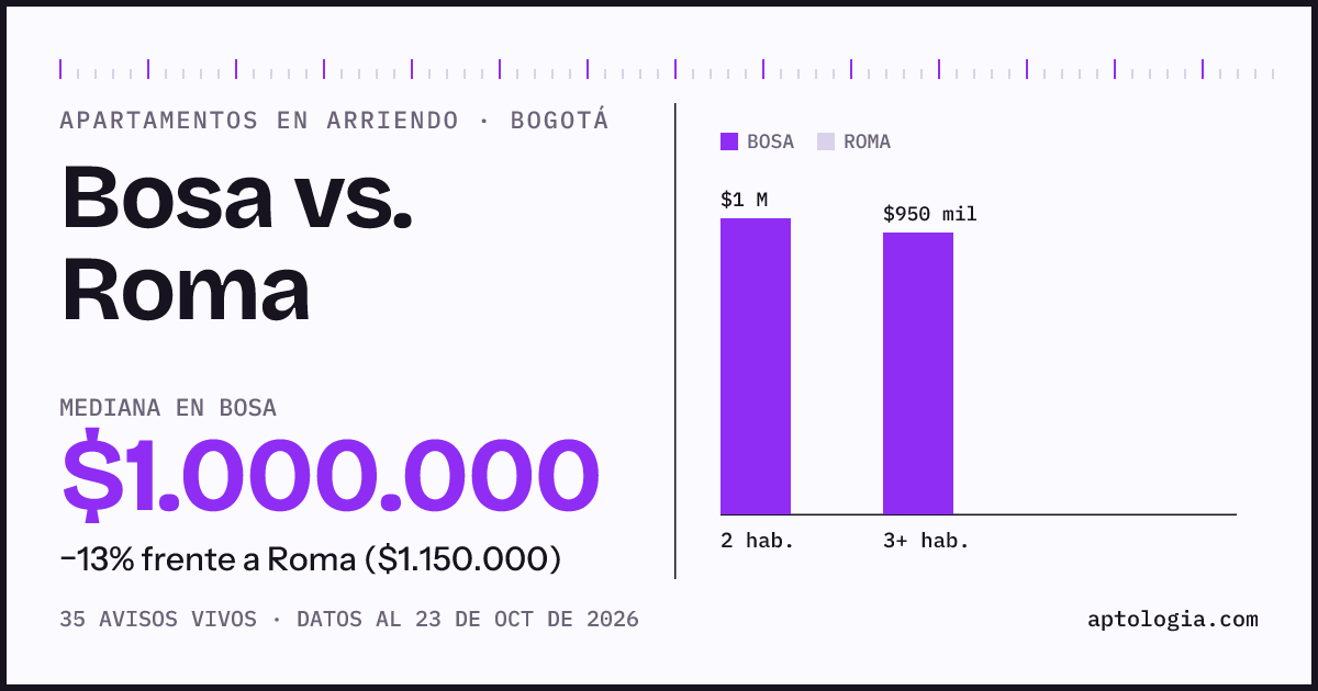 Apartamentos en arriendo en Bosa contra Roma, Bogotá: mediana $1.000.000 contra $1.150.000