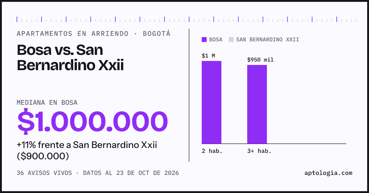 Apartamentos en arriendo en Bosa contra San Bernardino Xxii, Bogotá: mediana $1.000.000 contra $900.000