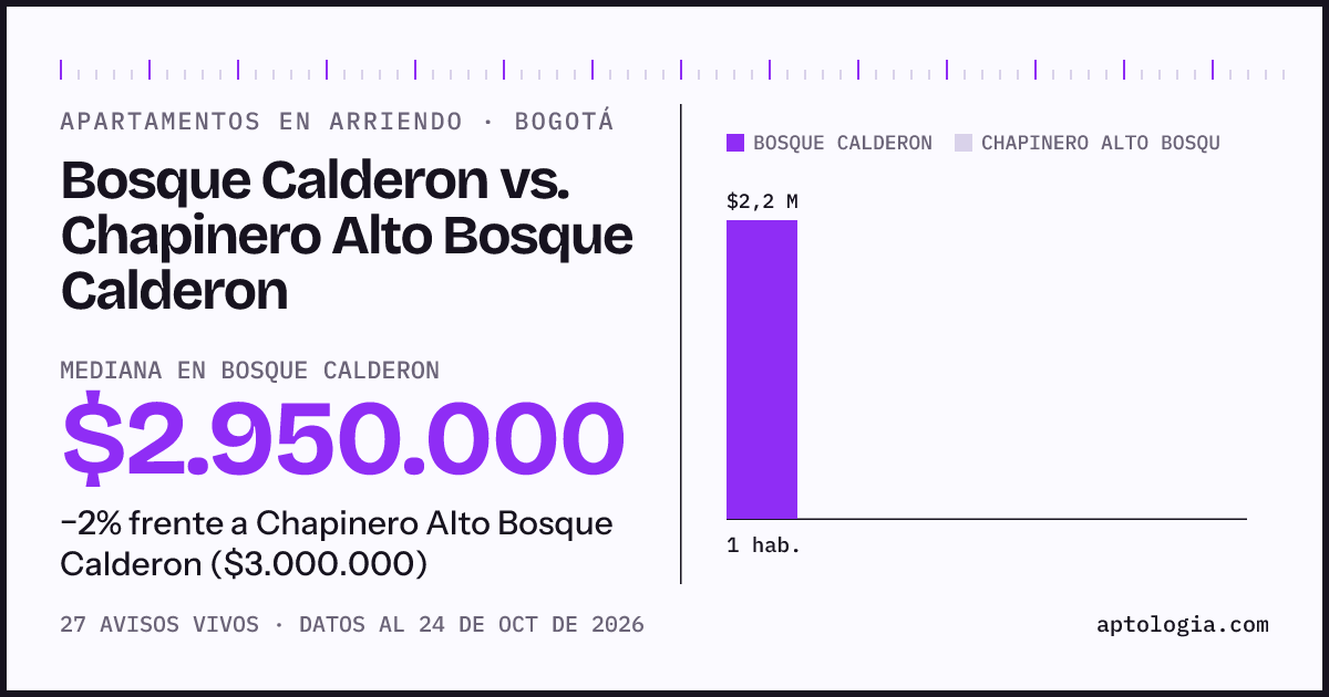 Apartamentos en arriendo en Bosque Calderon contra Chapinero Alto Bosque Calderon, Bogotá: mediana $2.950.000 contra $3.000.000