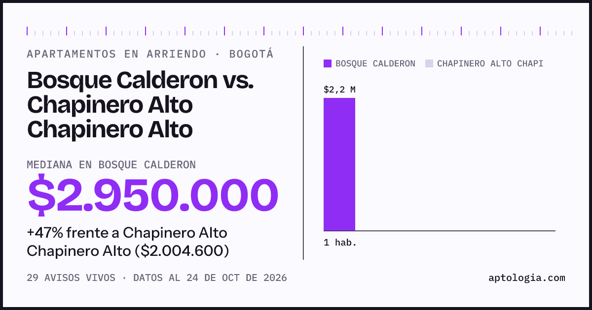 Apartamentos en arriendo en Bosque Calderon contra Chapinero Alto Chapinero Alto, Bogotá: mediana $2.950.000 contra $2.004.600