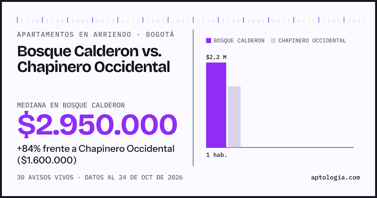 Apartamentos en arriendo en Bosque Calderon contra Chapinero Occidental, Bogotá: mediana $2.950.000 contra $1.600.000