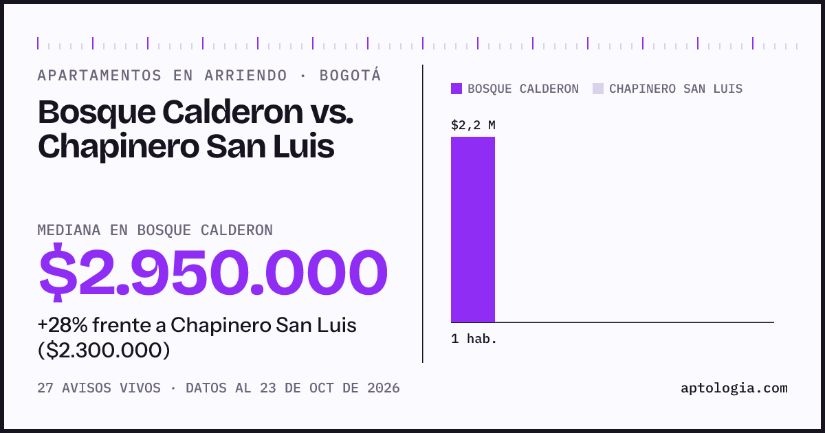 Apartamentos en arriendo en Bosque Calderon contra Chapinero San Luis, Bogotá: mediana $2.950.000 contra $2.300.000