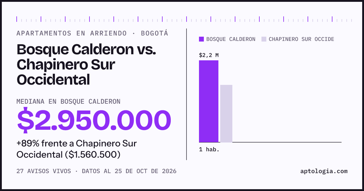 Apartamentos en arriendo en Bosque Calderon contra Chapinero Sur Occidental, Bogotá: mediana $2.950.000 contra $1.560.500