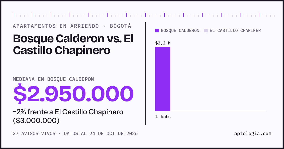 Apartamentos en arriendo en Bosque Calderon contra El Castillo Chapinero, Bogotá: mediana $2.957.500 contra $3.000.000