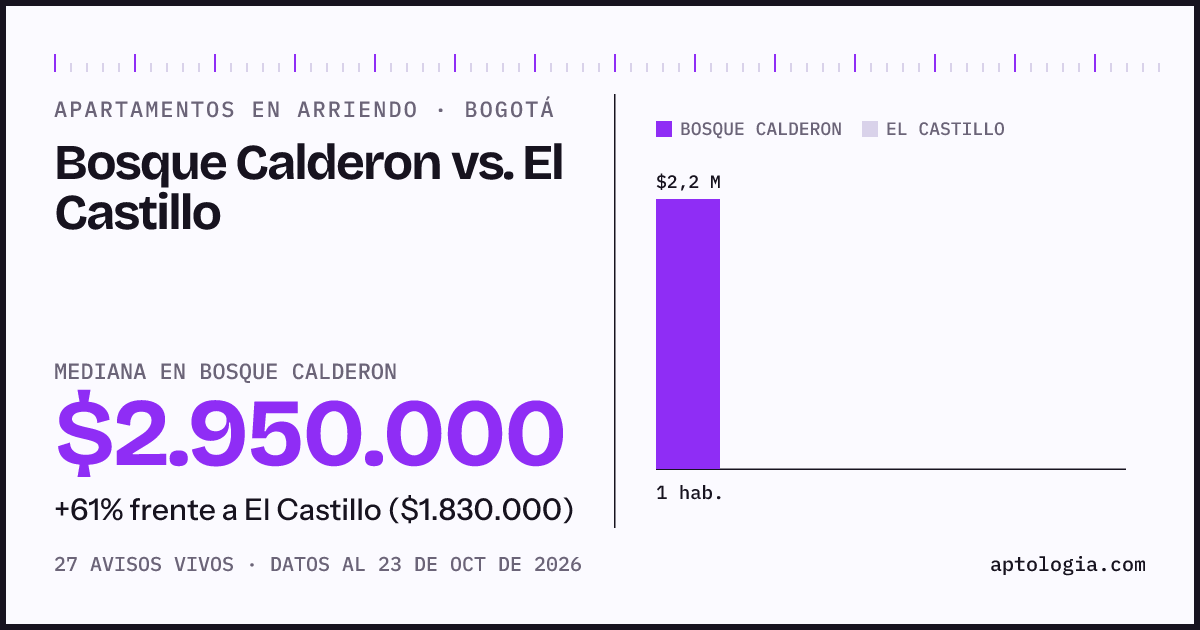 Apartamentos en arriendo en Bosque Calderon contra El Castillo, Bogotá: mediana $2.500.000 contra $1.830.000