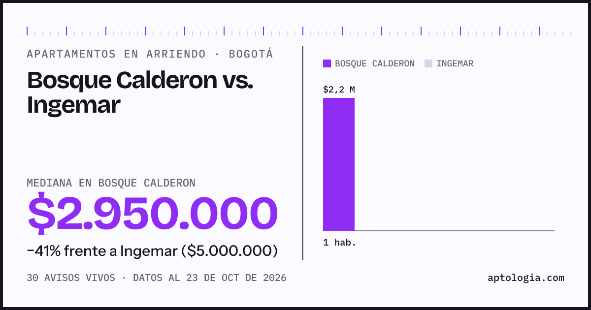Apartamentos en arriendo en Bosque Calderon contra Ingemar, Bogotá: mediana $2.500.000 contra $5.000.000