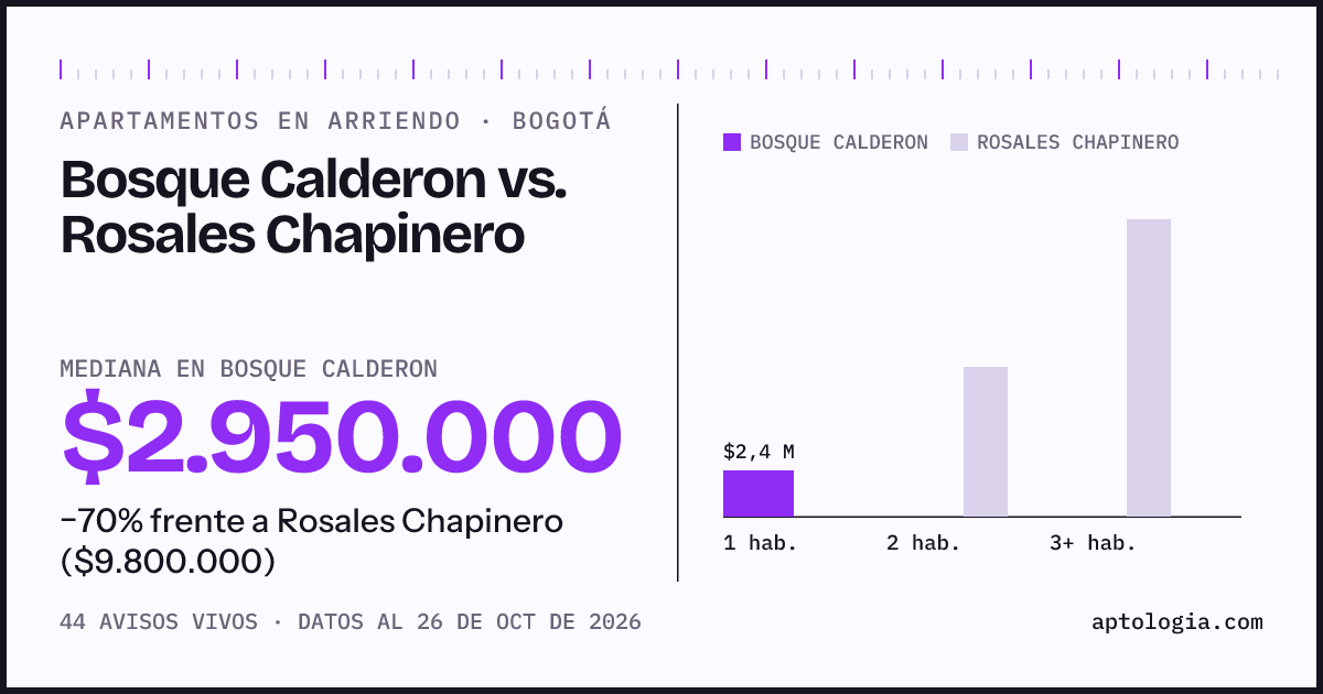 Apartamentos en arriendo en Bosque Calderon contra Rosales Chapinero, Bogotá: mediana $2.950.000 contra $9.800.000