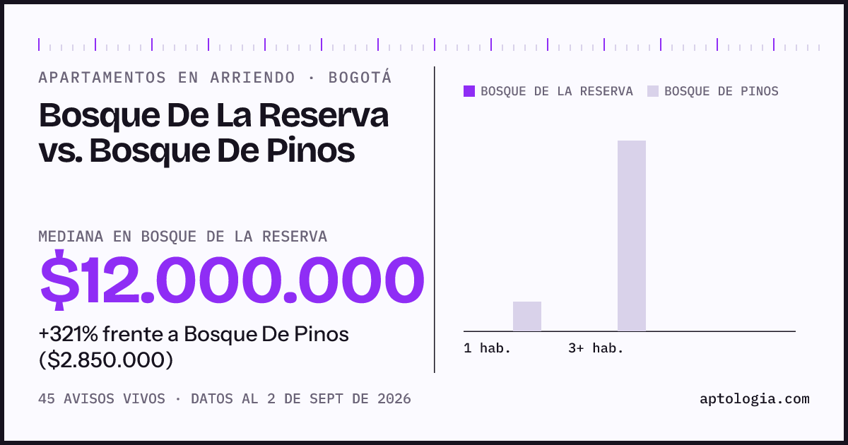 Apartamentos en arriendo en Bosque De La Reserva contra Bosque De Pinos, Bogotá: mediana $12.000.000 contra $2.850.000