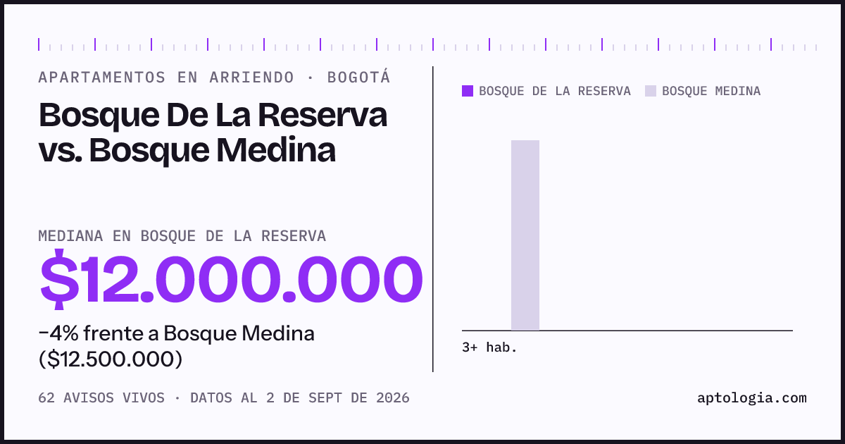 Apartamentos en arriendo en Bosque De La Reserva contra Bosque Medina, Bogotá: mediana $12.000.000 contra $12.500.000