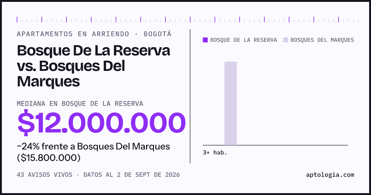 Apartamentos en arriendo en Bosque De La Reserva contra Bosques Del Marques, Bogotá: mediana $12.000.000 contra $15.800.000