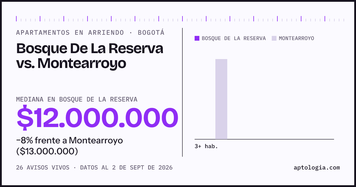 Apartamentos en arriendo en Bosque De La Reserva contra Montearroyo, Bogotá: mediana $12.000.000 contra $13.000.000