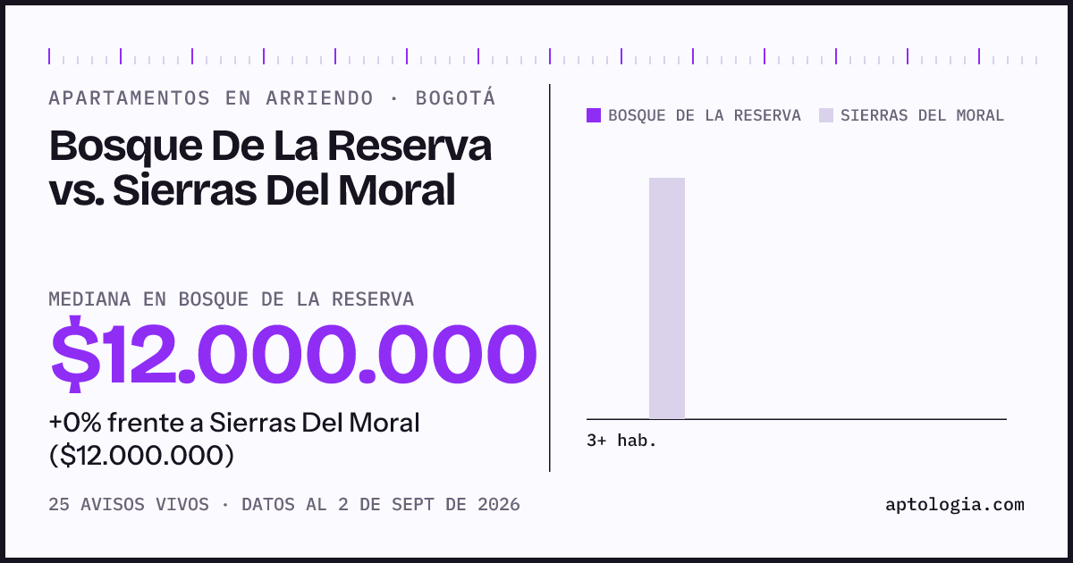Apartamentos en arriendo en Bosque De La Reserva contra Sierras Del Moral, Bogotá: mediana $12.000.000 contra $12.000.000