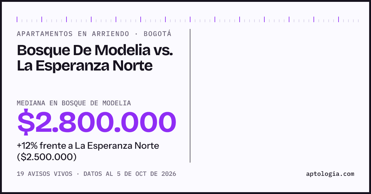 Apartamentos en arriendo en Bosque De Modelia contra La Esperanza Norte, Bogotá: mediana $2.800.000 contra $3.400.000