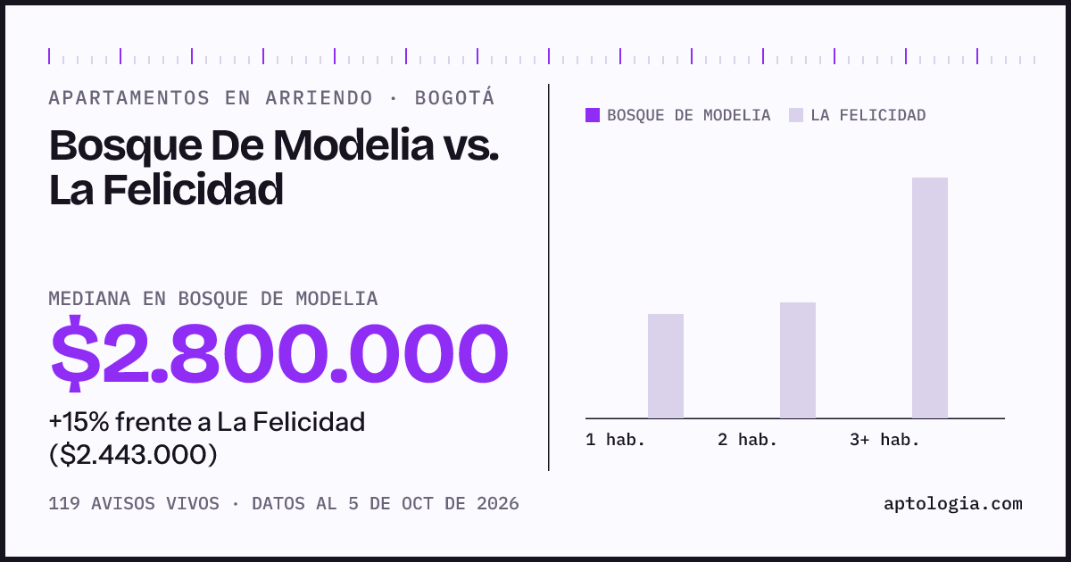 Apartamentos en arriendo en Bosque De Modelia contra La Felicidad, Bogotá: mediana $2.800.000 contra $2.600.000