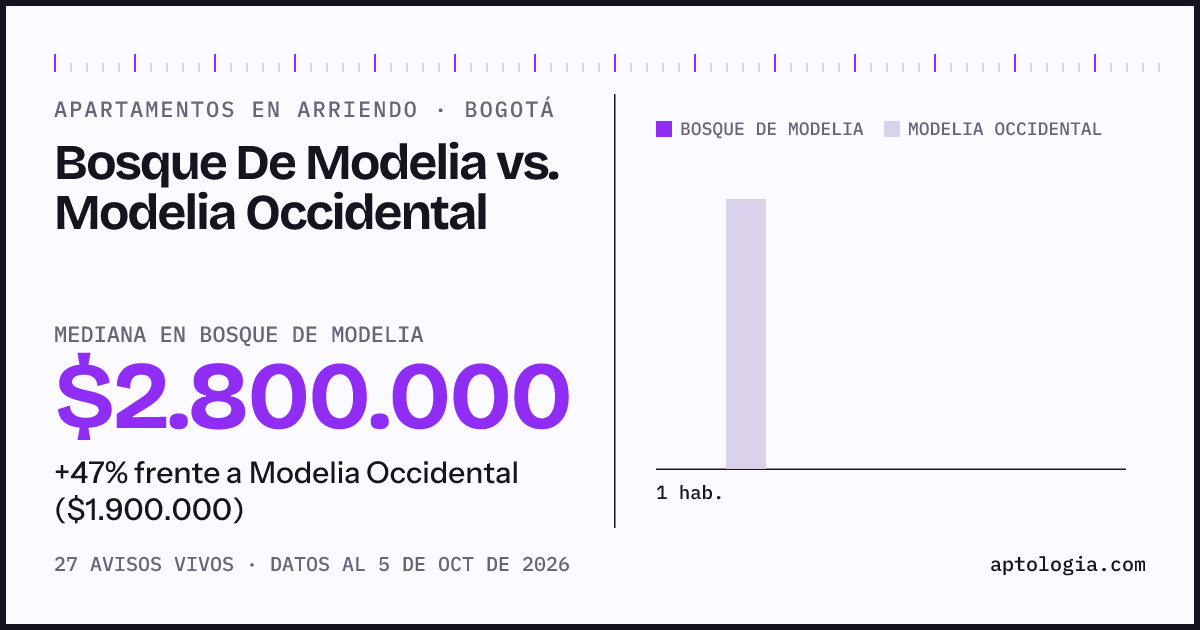 Apartamentos en arriendo en Bosque De Modelia contra Modelia Occidental, Bogotá: mediana $2.800.000 contra $1.800.000