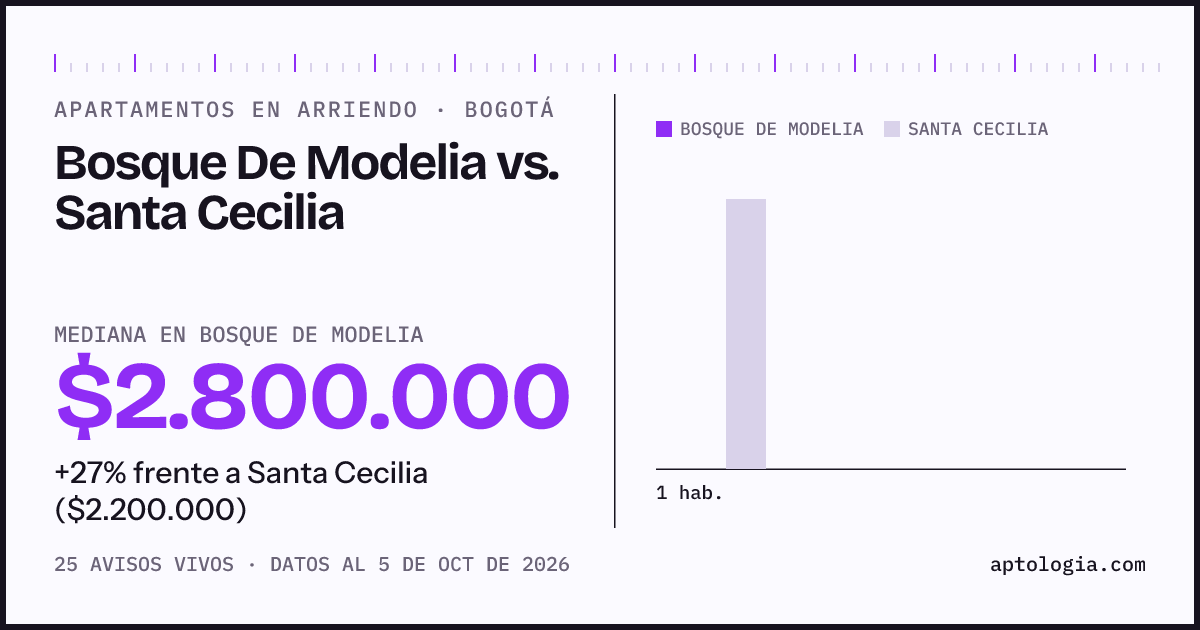 Apartamentos en arriendo en Bosque De Modelia contra Santa Cecilia, Bogotá: mediana $2.800.000 contra $1.900.000