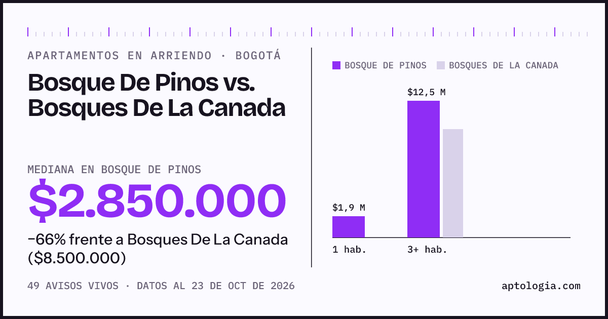 Apartamentos en arriendo en Bosque De Pinos contra Bosques De La Canada, Bogotá: mediana $2.300.000 contra $8.500.000