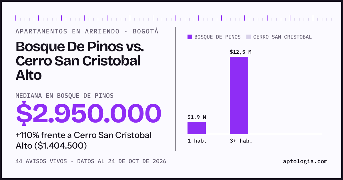 Apartamentos en arriendo en Bosque De Pinos contra Cerro San Cristobal Alto, Bogotá: mediana $2.850.000 contra $1.404.500