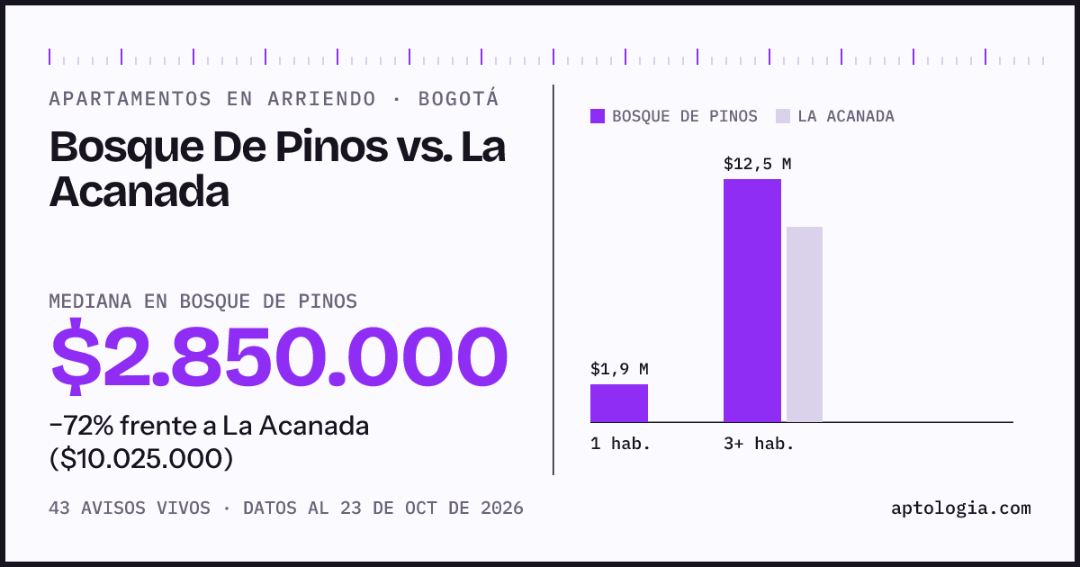 Apartamentos en arriendo en Bosque De Pinos contra La Acanada, Bogotá: mediana $3.050.000 contra $10.025.000