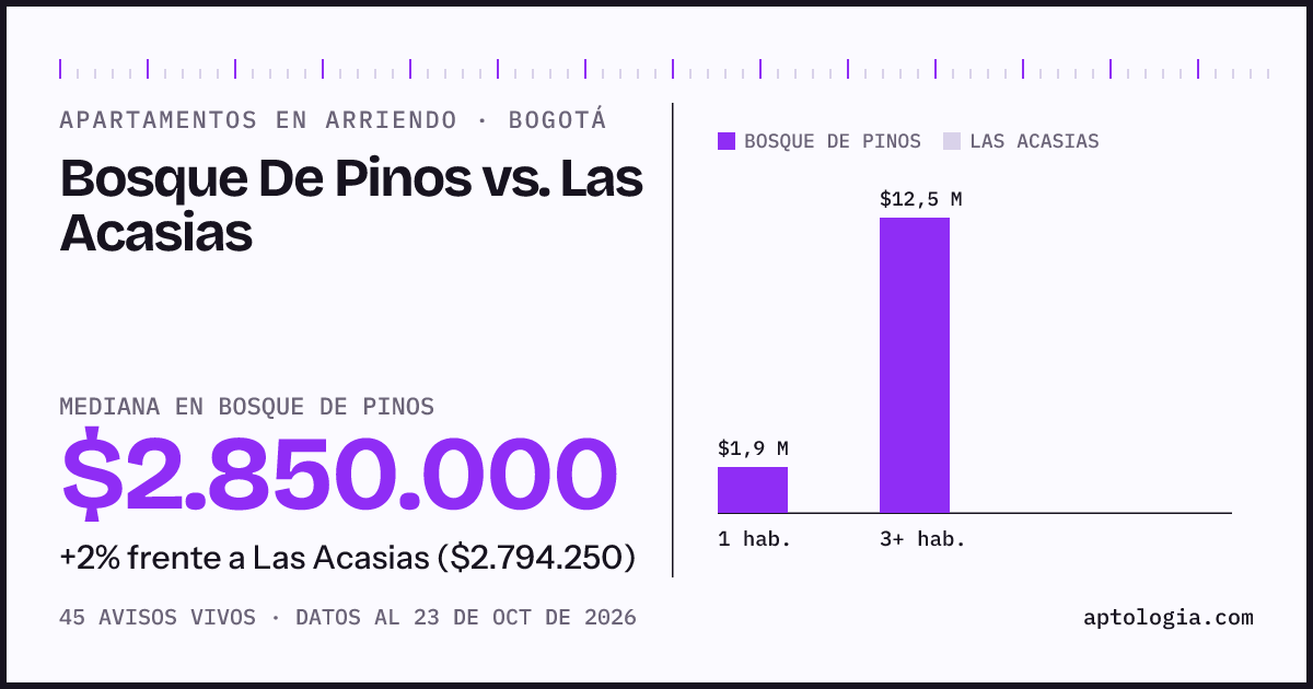 Apartamentos en arriendo en Bosque De Pinos contra Las Acasias, Bogotá: mediana $2.850.000 contra $2.794.250