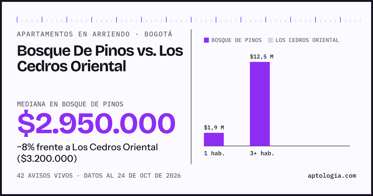 Apartamentos en arriendo en Bosque De Pinos contra Los Cedros Oriental, Bogotá: mediana $2.950.000 contra $3.200.000