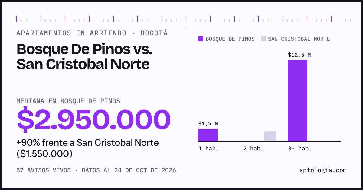 Apartamentos en arriendo en Bosque De Pinos contra San Cristobal Norte, Bogotá: mediana $2.950.000 contra $1.550.000