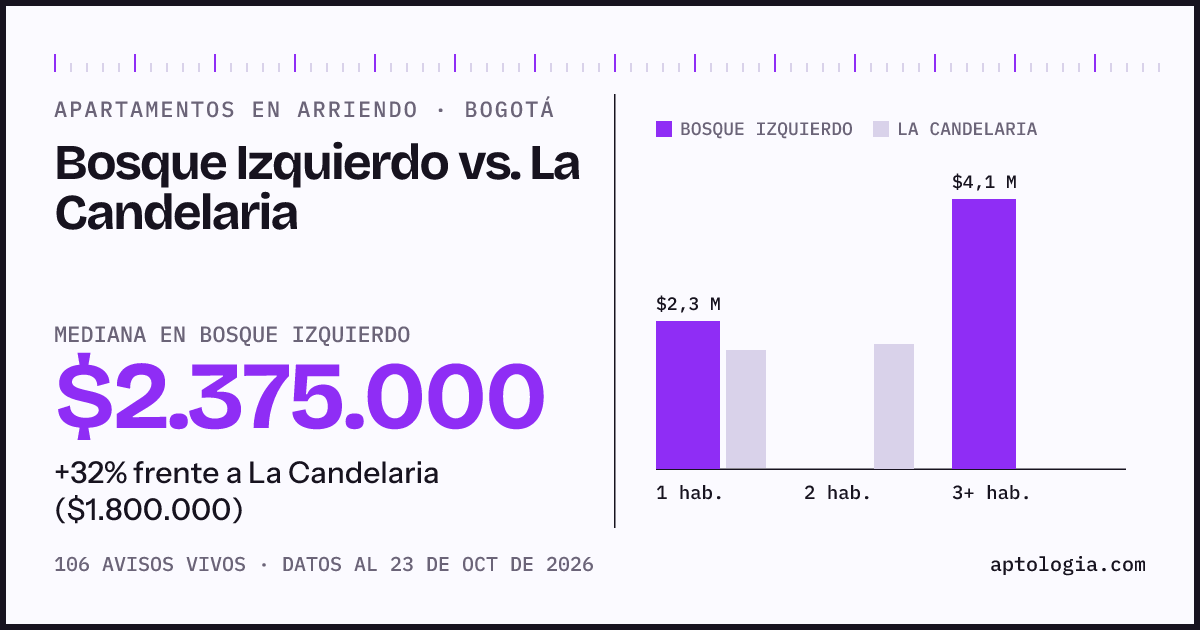 Apartamentos en arriendo en Bosque Izquierdo contra La Candelaria, Bogotá: mediana $2.375.000 contra $1.800.000