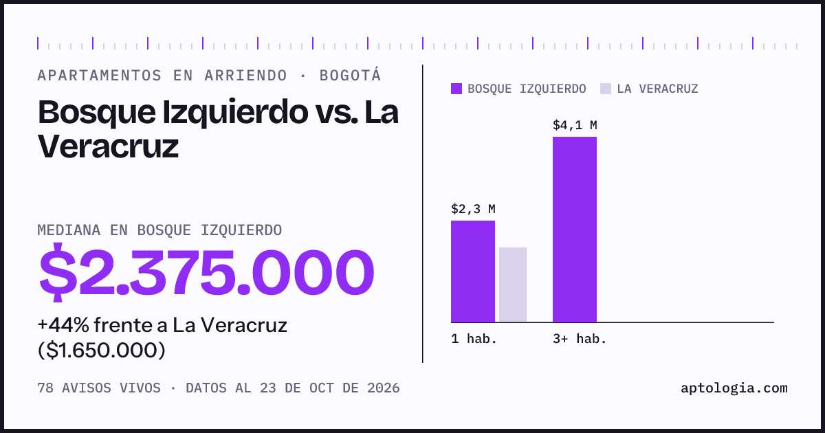 Apartamentos en arriendo en Bosque Izquierdo contra La Veracruz, Bogotá: mediana $2.375.000 contra $1.650.000