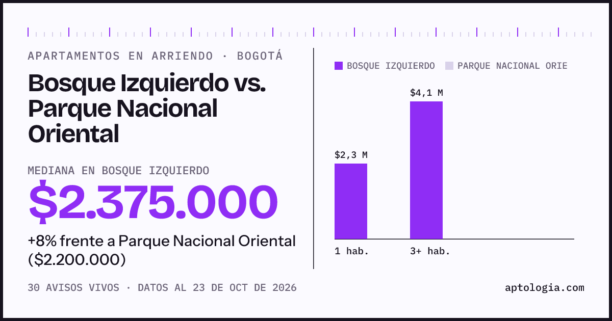 Apartamentos en arriendo en Bosque Izquierdo contra Parque Nacional Oriental, Bogotá: mediana $2.375.000 contra $2.200.000
