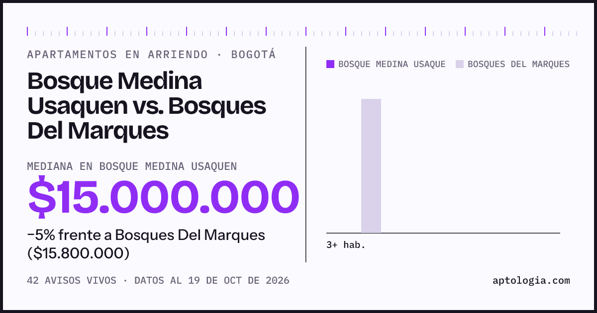 Apartamentos en arriendo en Bosque Medina Usaquen contra Bosques Del Marques, Bogotá: mediana $15.000.000 contra $15.800.000