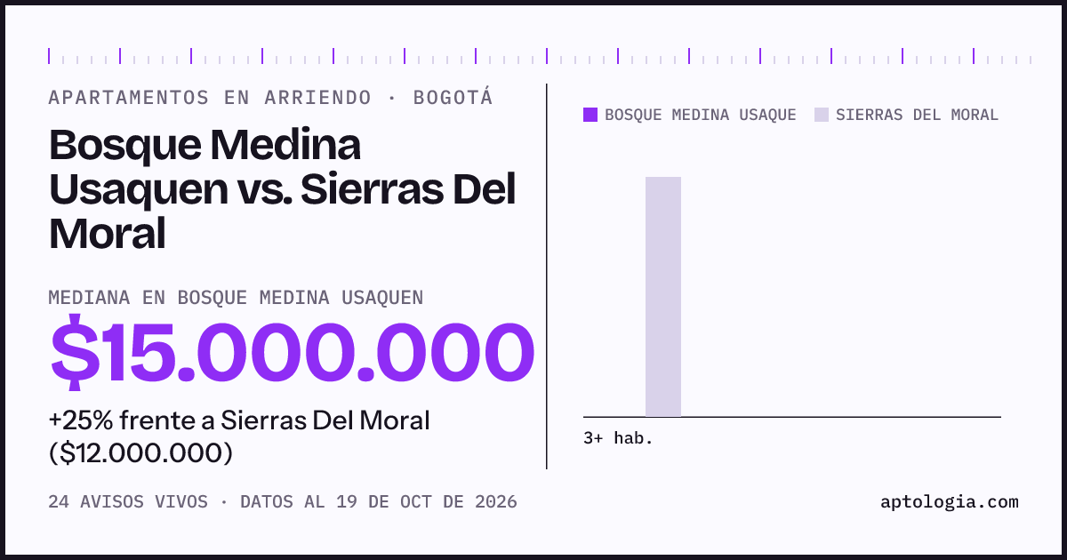 Apartamentos en arriendo en Bosque Medina Usaquen contra Sierras Del Moral, Bogotá: mediana $15.000.000 contra $12.000.000